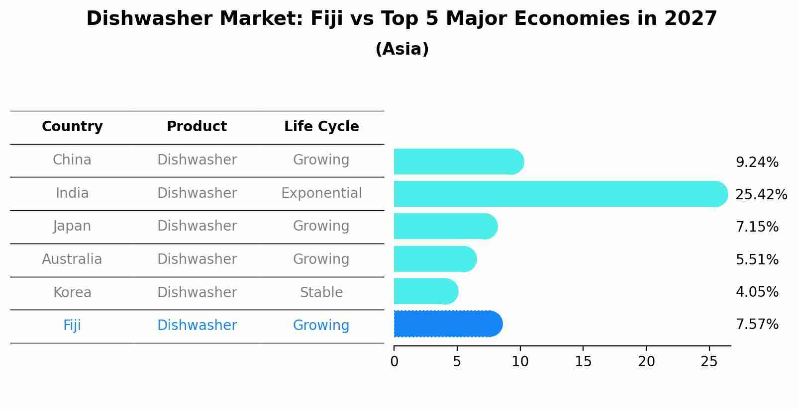 Dishwasher Market: Fiji vs Top 5 Major Economies in 2027 (Asia)
