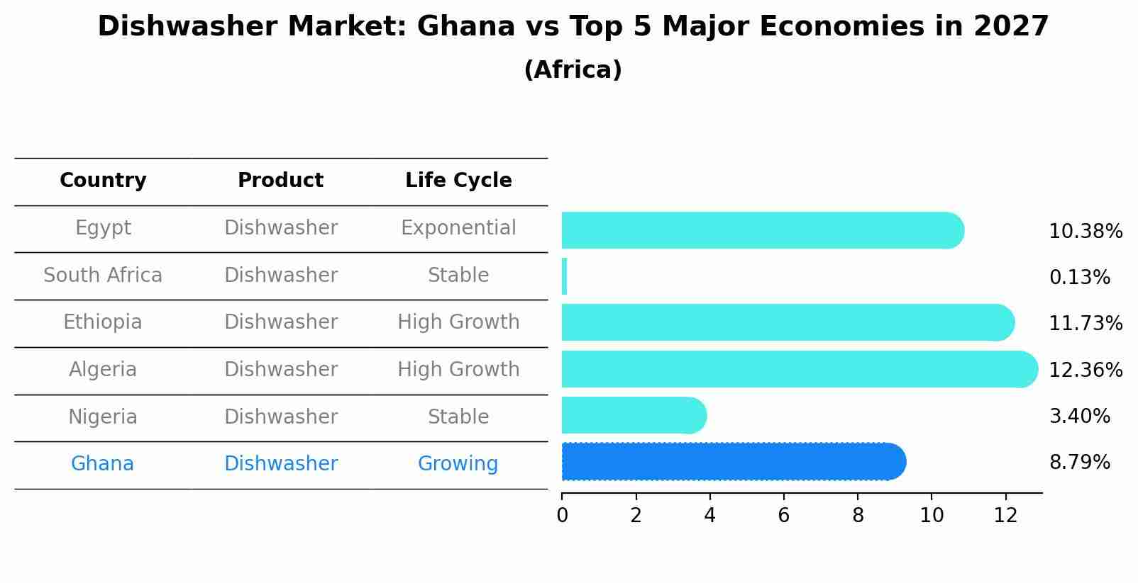 Dishwasher Market: Ghana vs Top 5 Major Economies in 2027 (Africa)