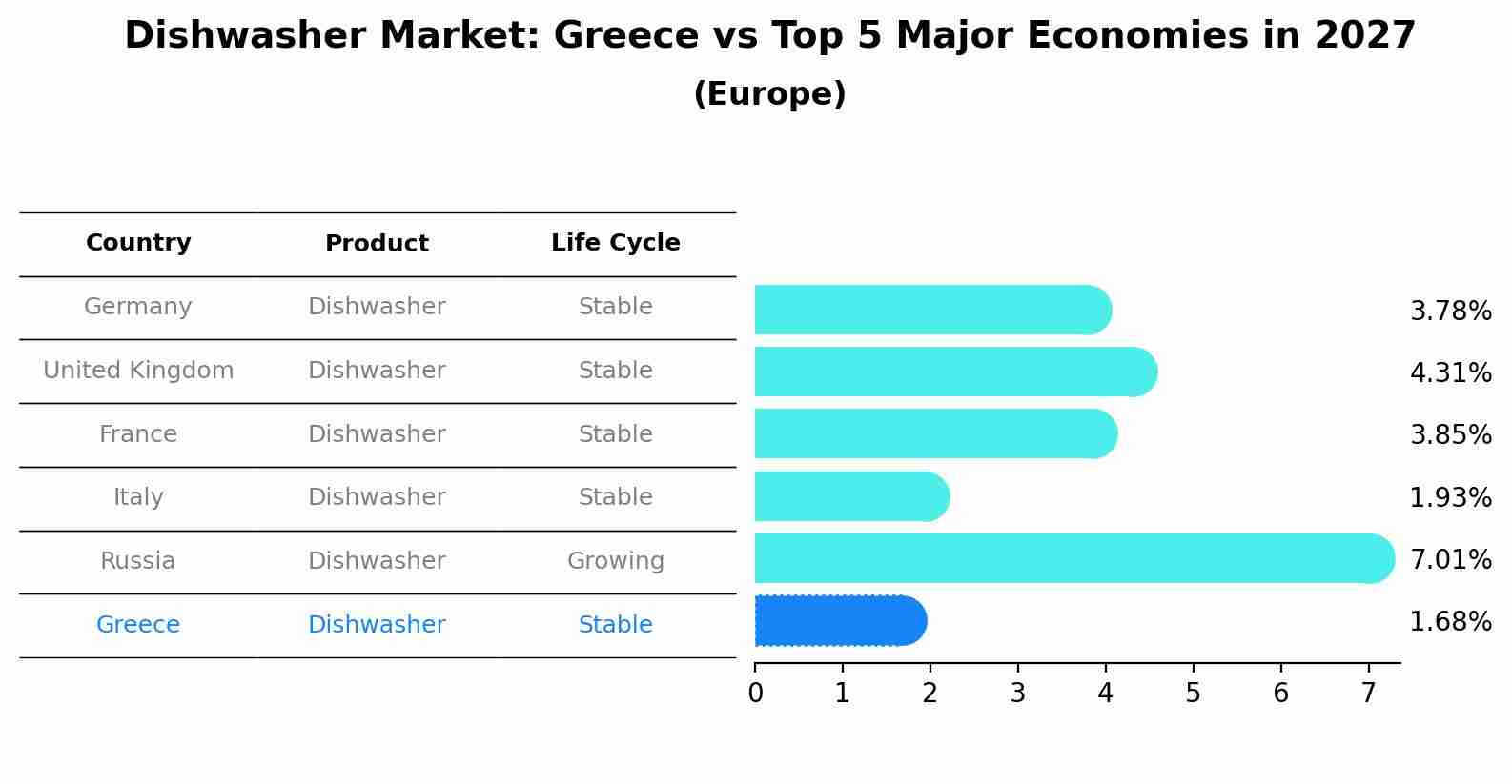 Dishwasher Market: Greece vs Top 5 Major Economies in 2027 (Europe)