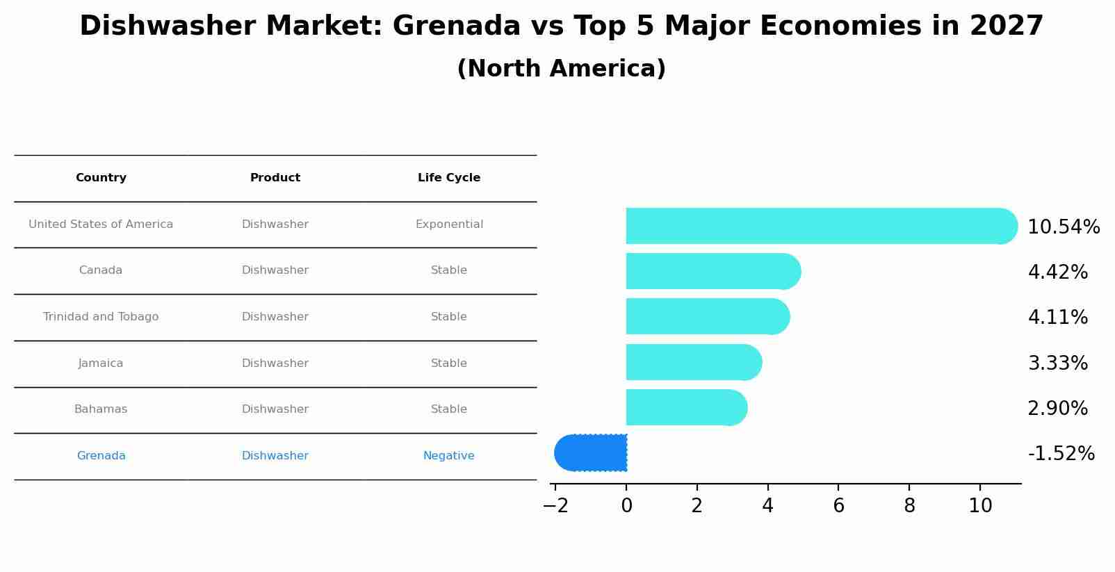Dishwasher Market: Grenada vs Top 5 Major Economies in 2027 (North America)