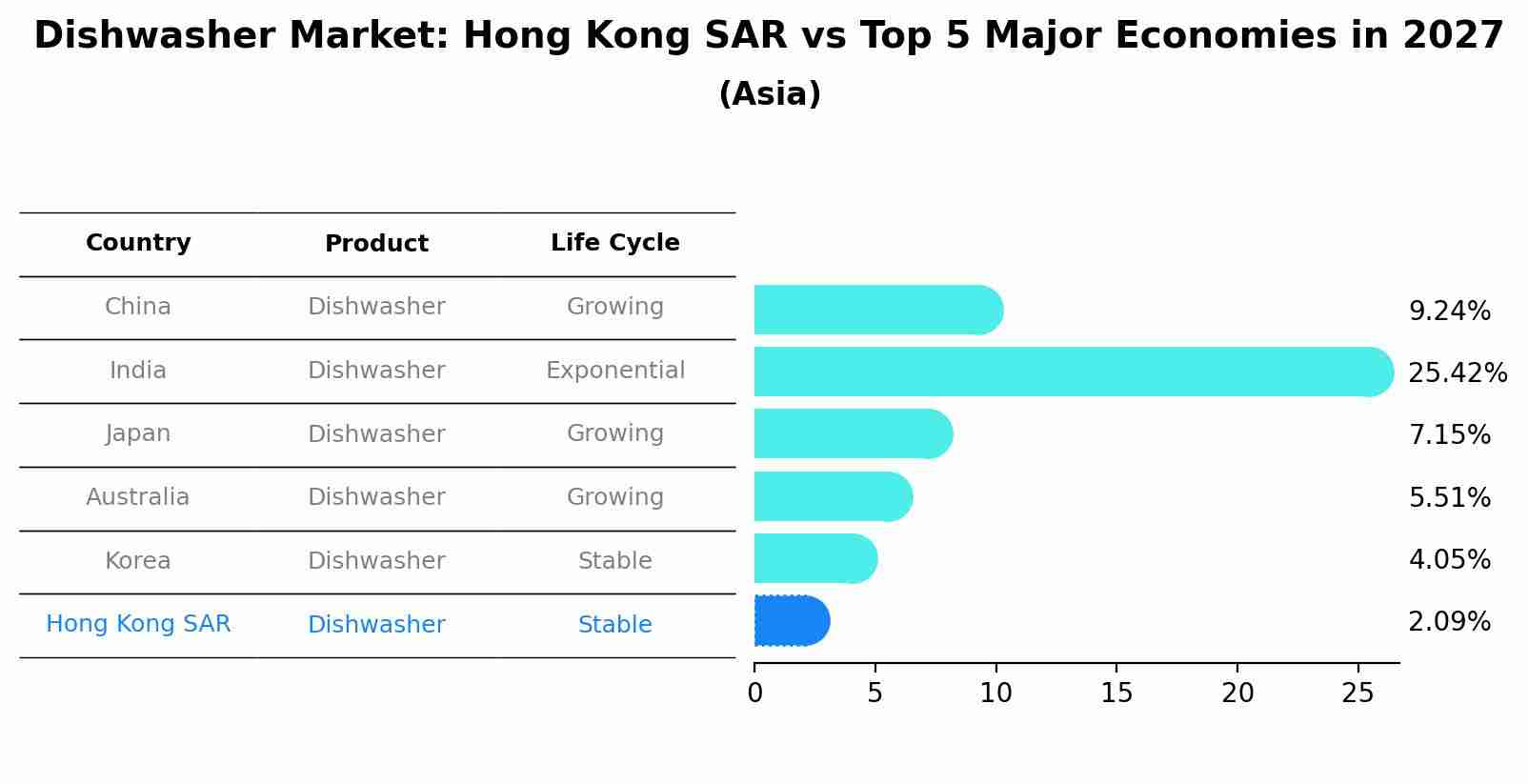 Dishwasher Market: Hong Kong SAR vs Top 5 Major Economies in 2027 (Asia)