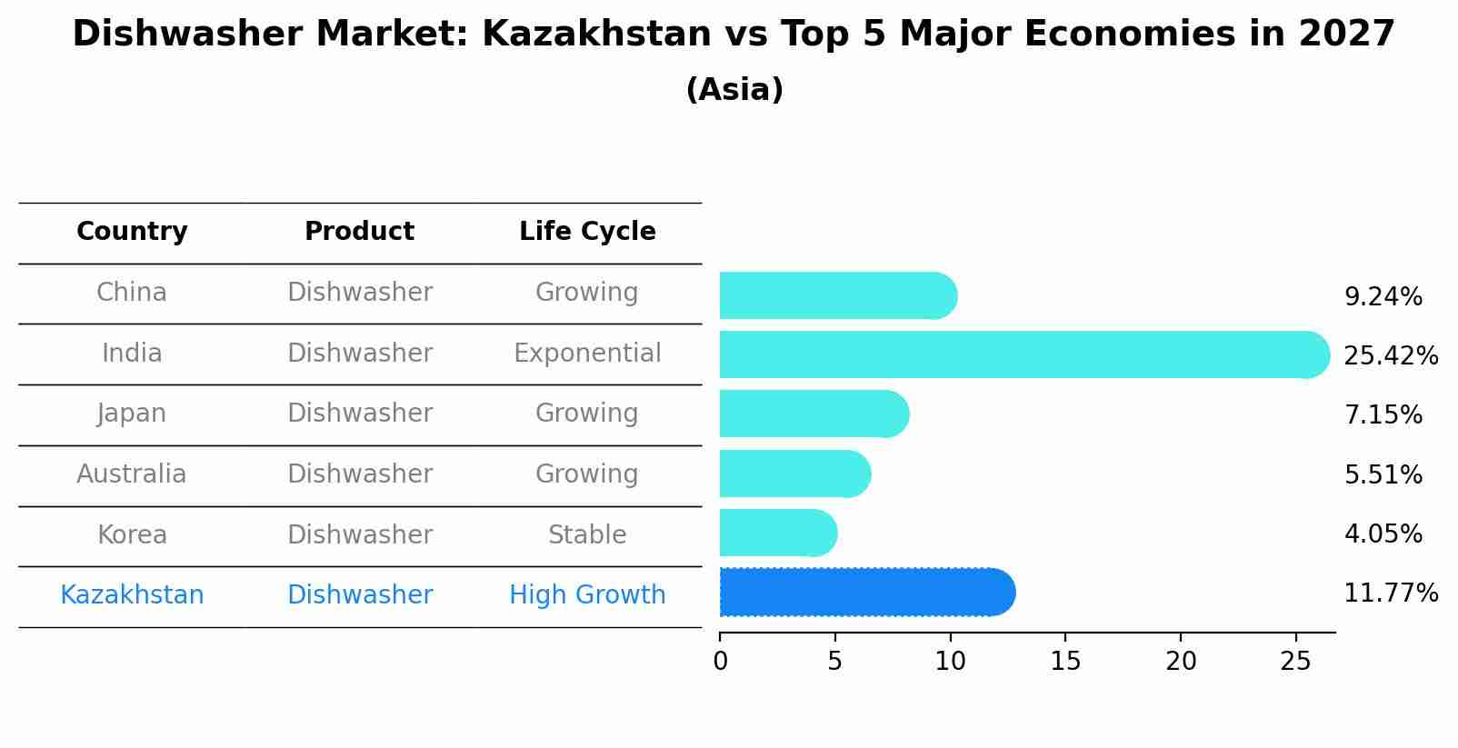 Dishwasher Market: Kazakhstan vs Top 5 Major Economies in 2027 (Asia)