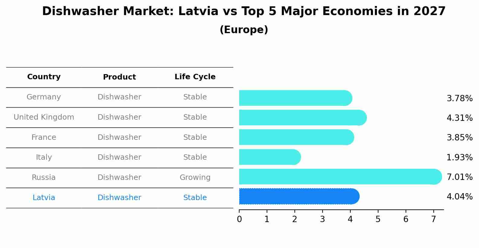 Dishwasher Market: Latvia vs Top 5 Major Economies in 2027 (Europe)