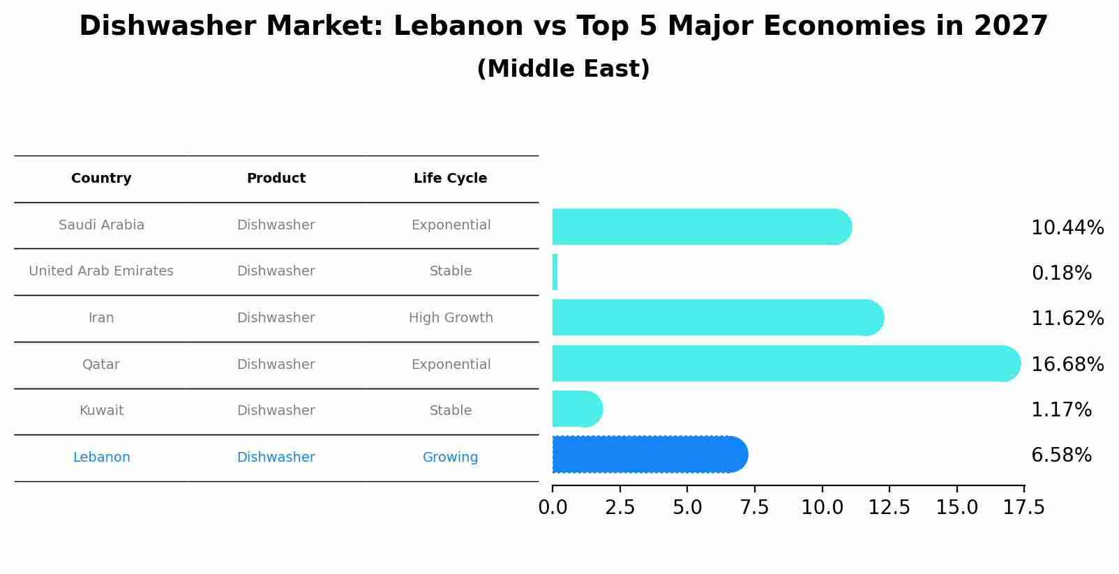 Dishwasher Market: Lebanon vs Top 5 Major Economies in 2027 (Middle East)