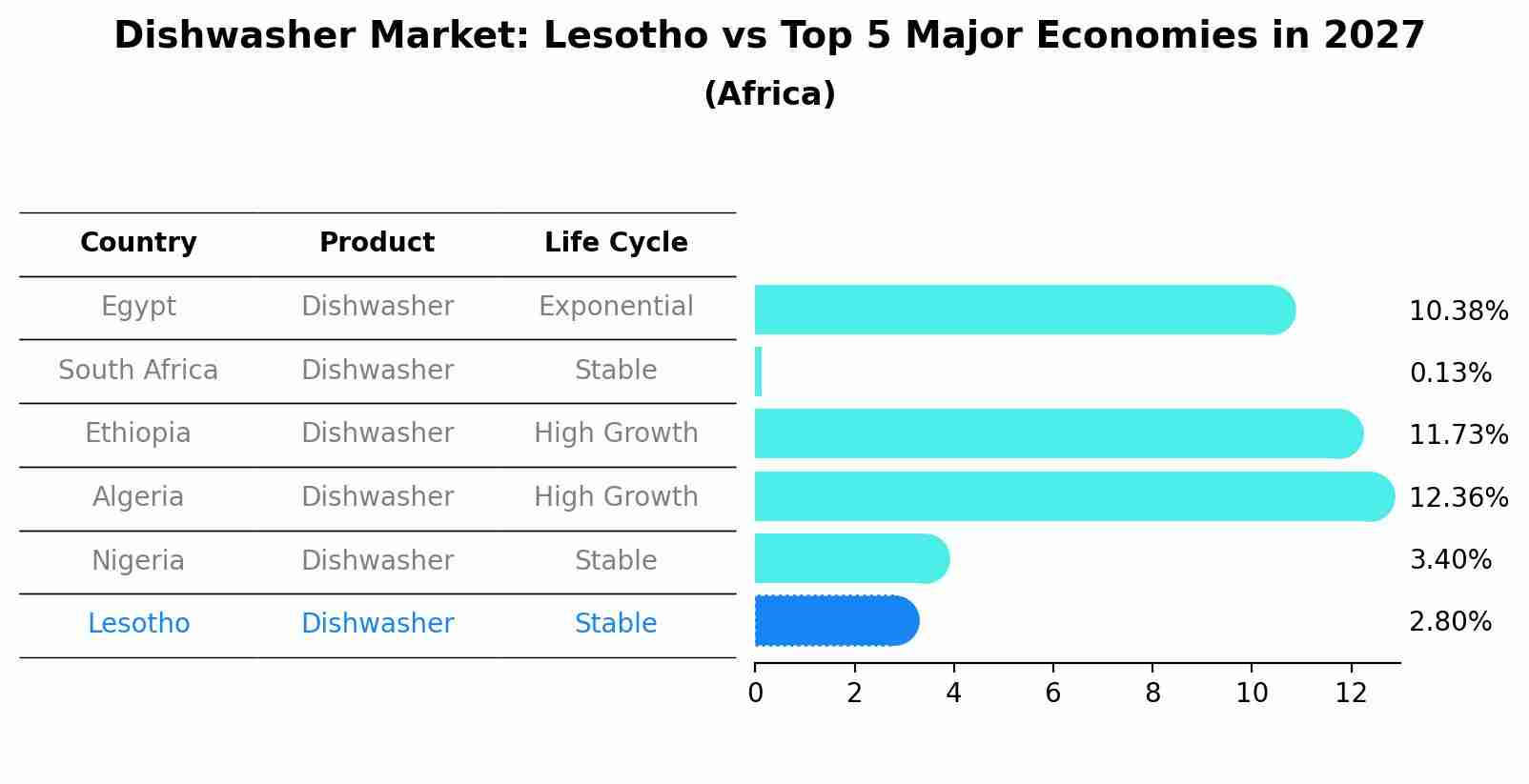 Dishwasher Market: Lesotho vs Top 5 Major Economies in 2027 (Africa)