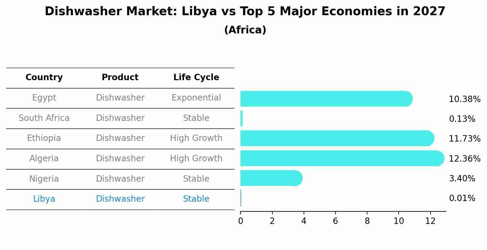 Dishwasher Market: Libya vs Top 5 Major Economies in 2027 (Africa)