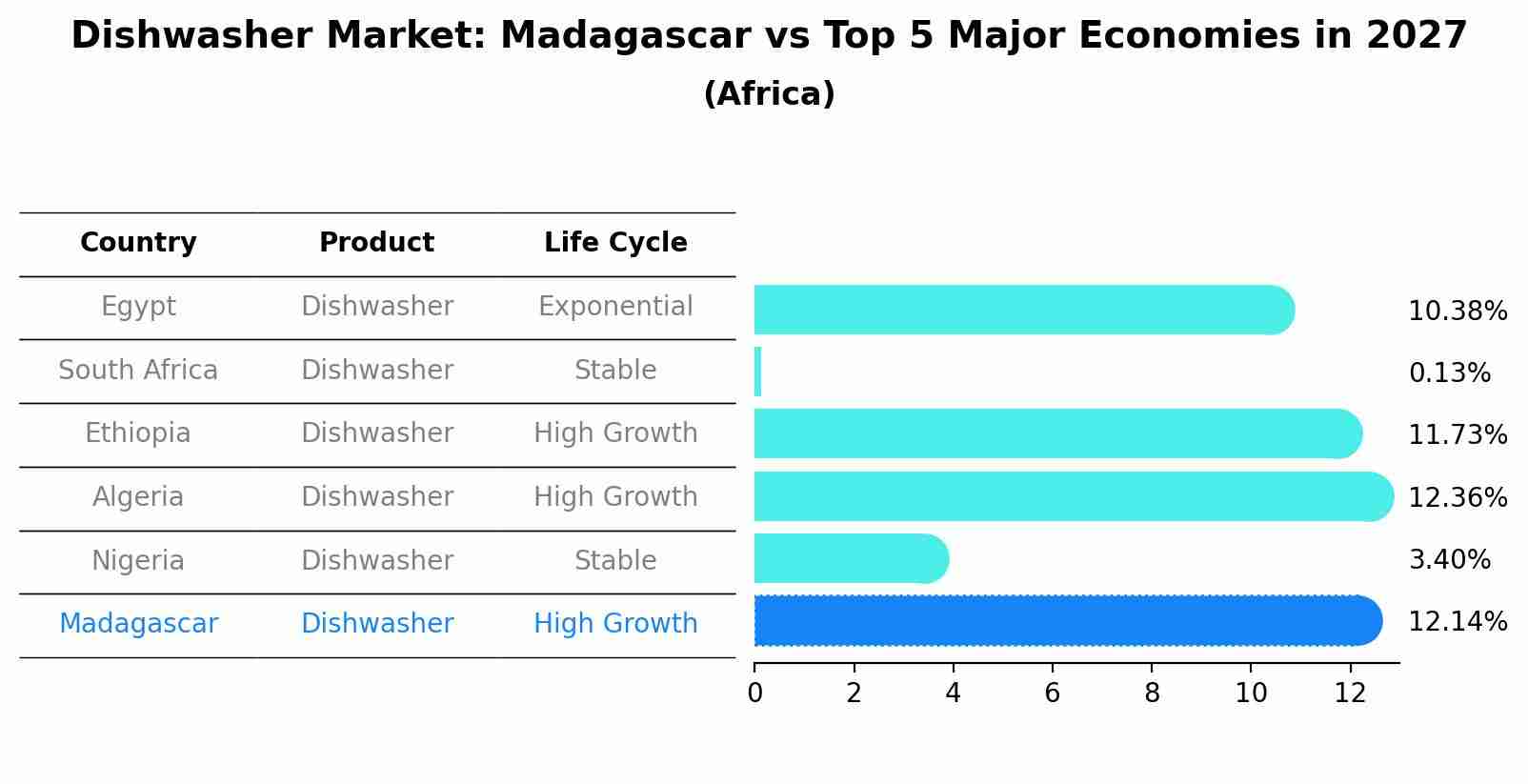 Dishwasher Market: Madagascar vs Top 5 Major Economies in 2027 (Africa)