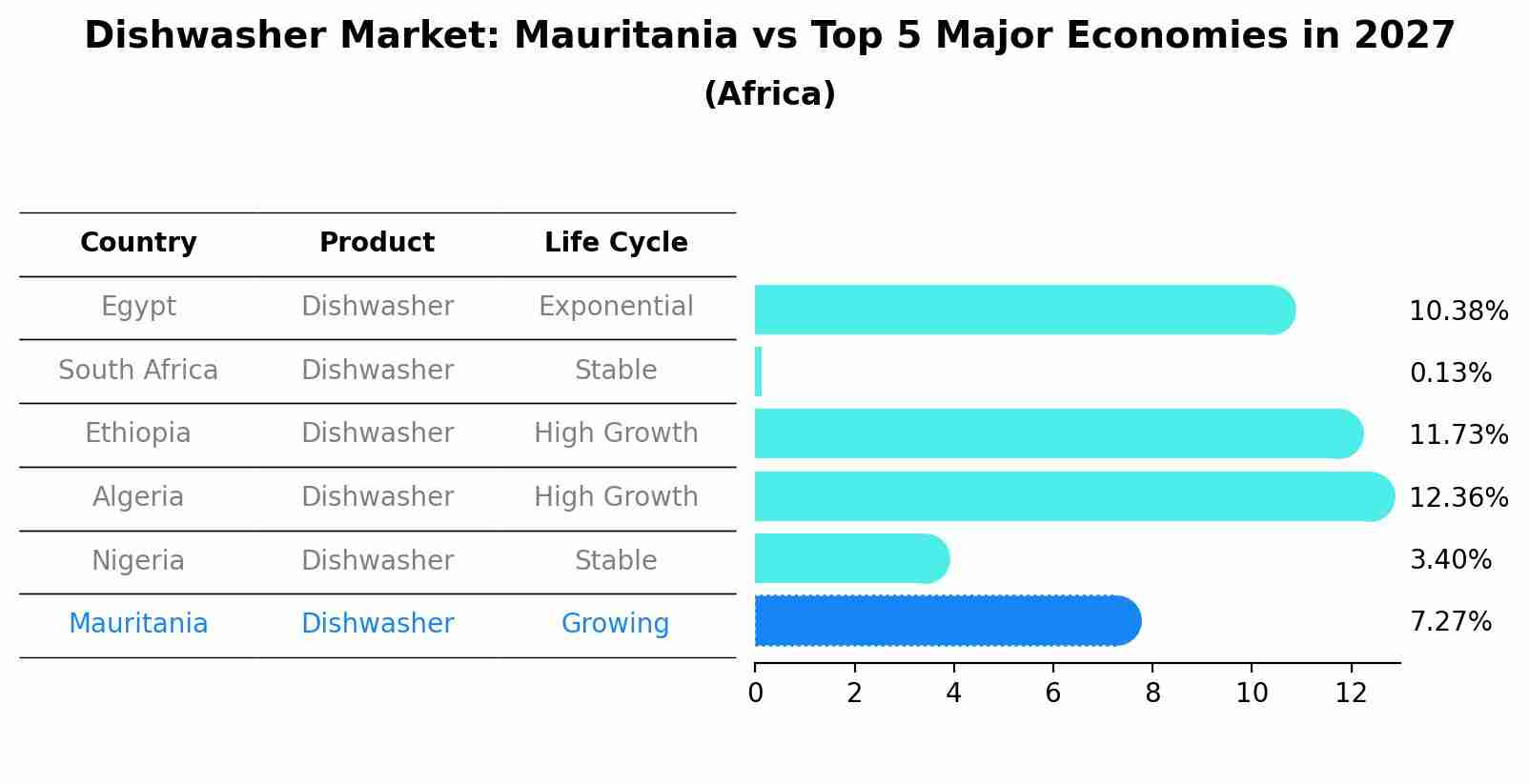 Dishwasher Market: Mauritania vs Top 5 Major Economies in 2027 (Africa)