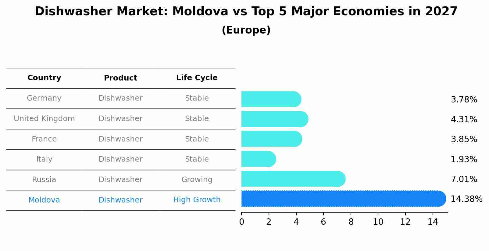 Dishwasher Market: Moldova vs Top 5 Major Economies in 2027 (Europe)
