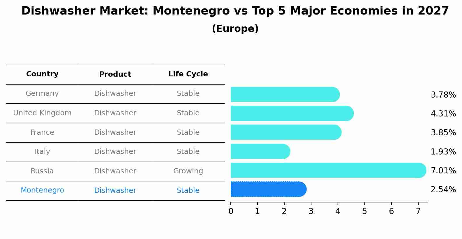 Dishwasher Market: Montenegro vs Top 5 Major Economies in 2027 (Europe)