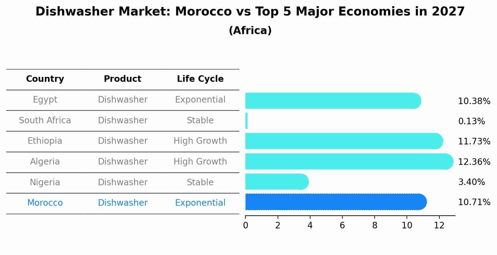 Dishwasher Market: Morocco vs Top 5 Major Economies in 2027 (Africa)