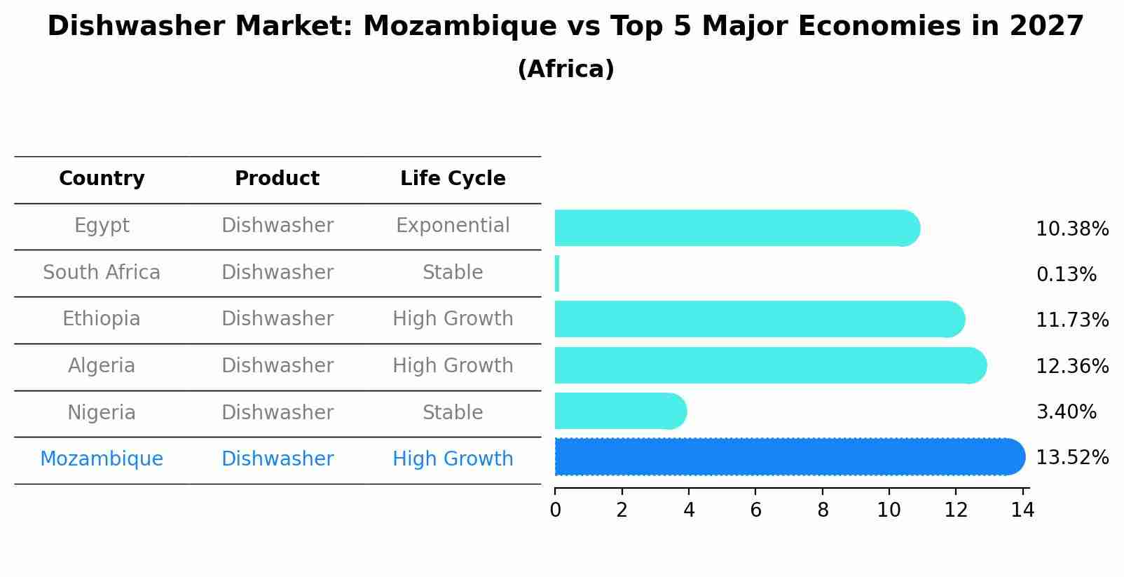 Dishwasher Market: Mozambique vs Top 5 Major Economies in 2027 (Africa)