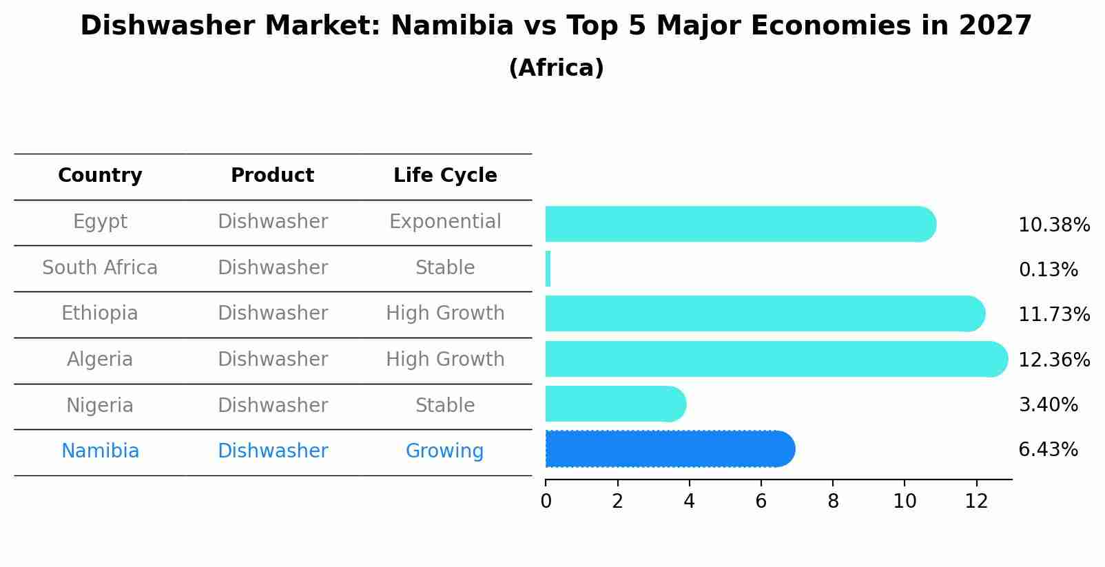 Dishwasher Market: Namibia vs Top 5 Major Economies in 2027 (Africa)