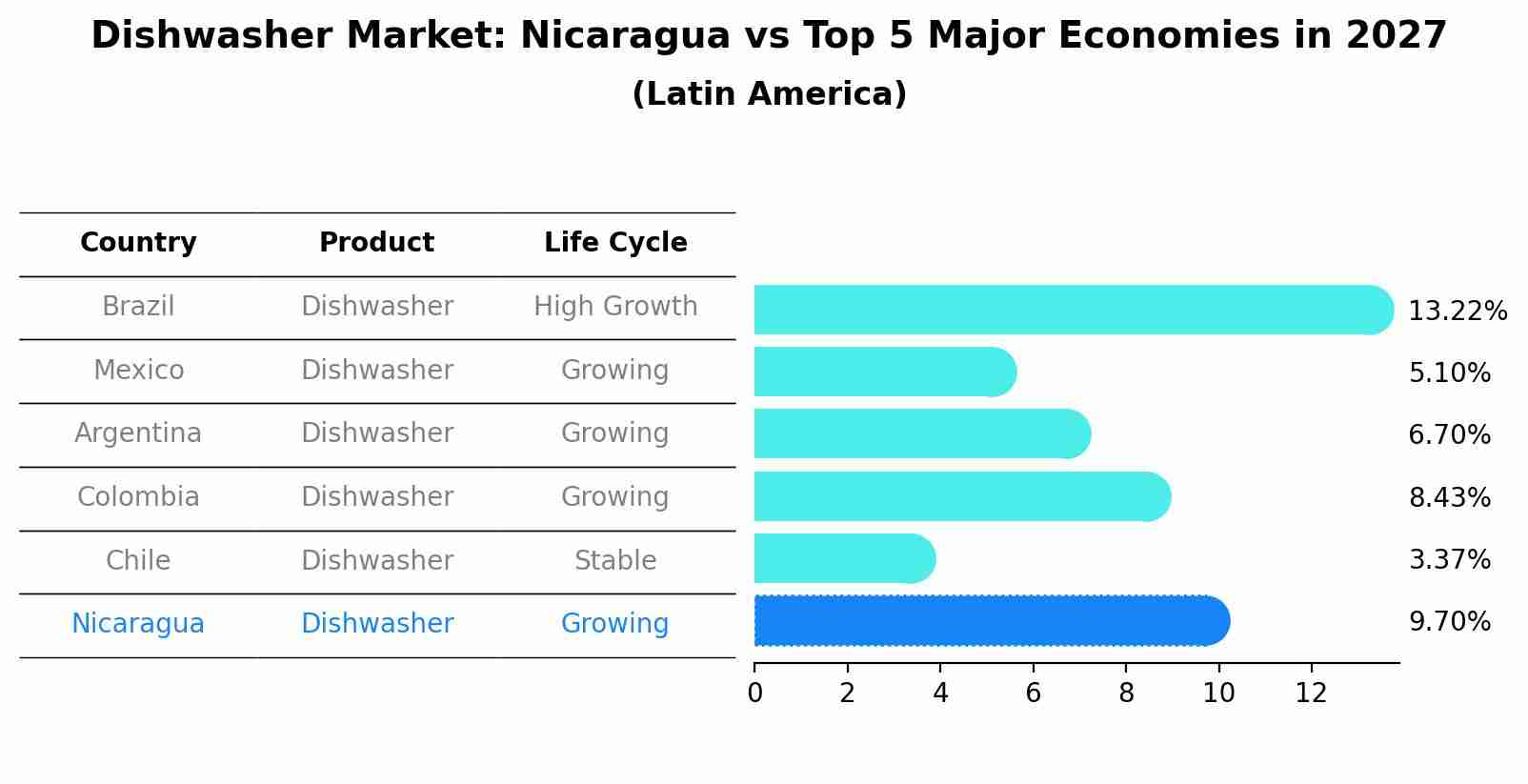 Dishwasher Market: Nicaragua vs Top 5 Major Economies in 2027 (Latin America)