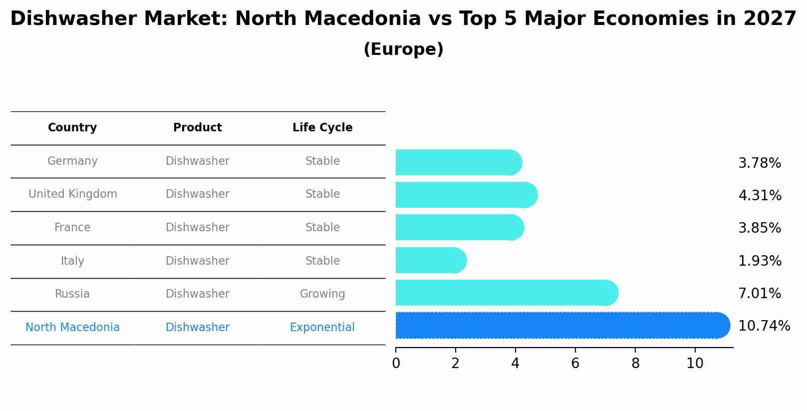 Dishwasher Market: North Macedonia vs Top 5 Major Economies in 2027 (Europe)