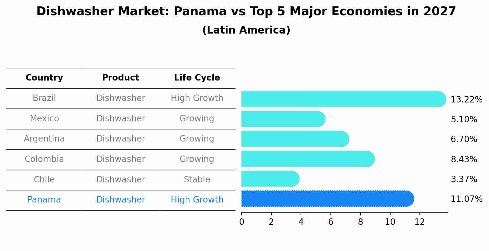 Dishwasher Market: Panama vs Top 5 Major Economies in 2027 (Latin America)
