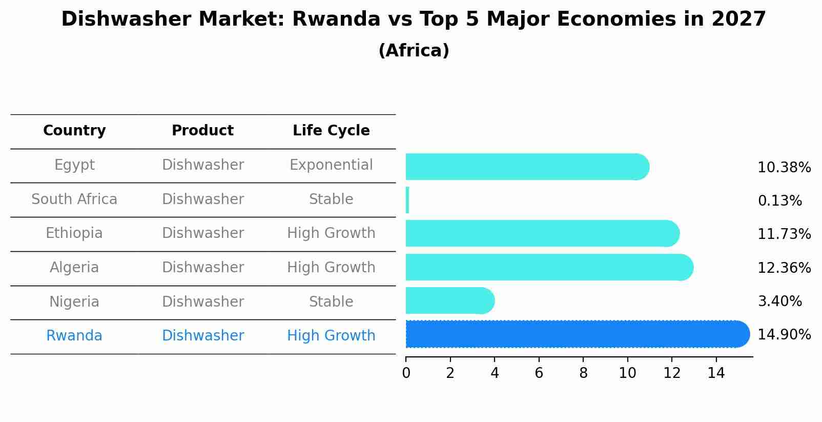 Dishwasher Market: Rwanda vs Top 5 Major Economies in 2027 (Africa)