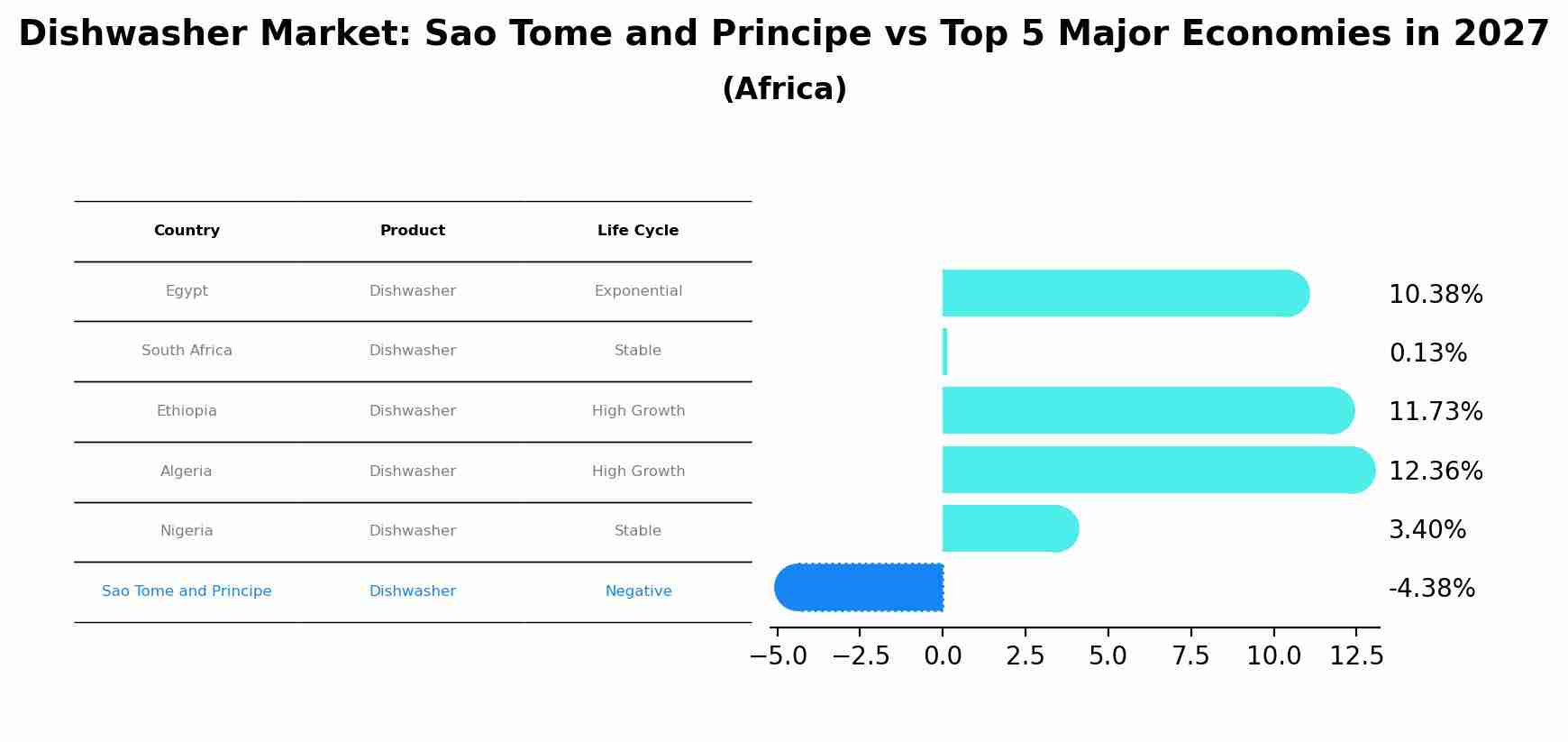 Dishwasher Market: Sao Tome and Principe vs Top 5 Major Economies in 2027 (Africa)