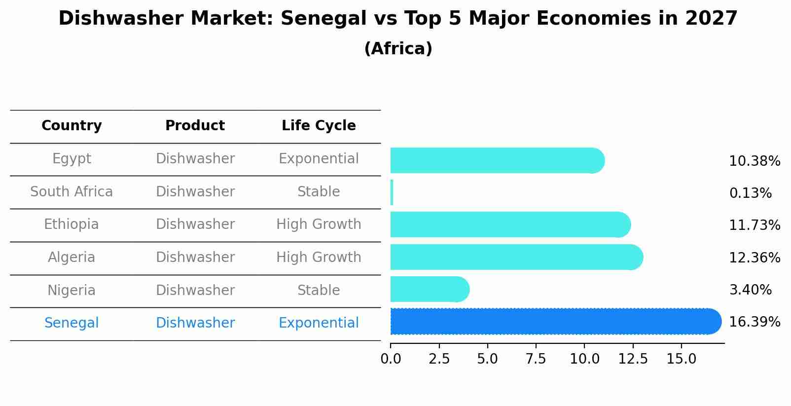 Dishwasher Market: Senegal vs Top 5 Major Economies in 2027 (Africa)