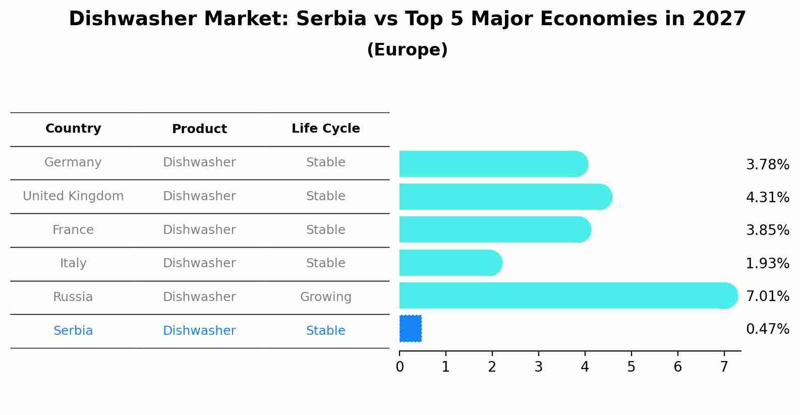 Dishwasher Market: Serbia vs Top 5 Major Economies in 2027 (Europe)