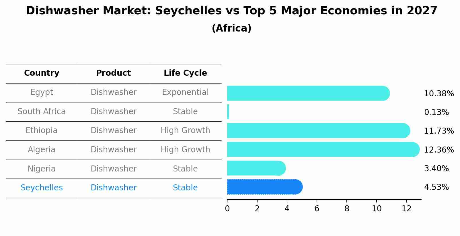 Dishwasher Market: Seychelles vs Top 5 Major Economies in 2027 (Africa)