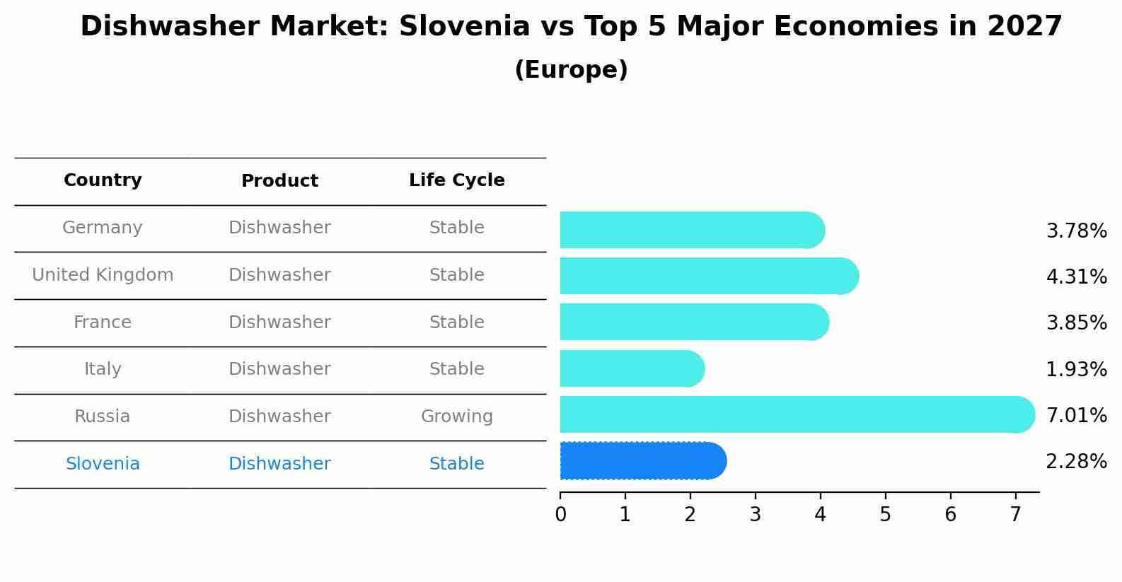 Dishwasher Market: Slovenia vs Top 5 Major Economies in 2027 (Europe)