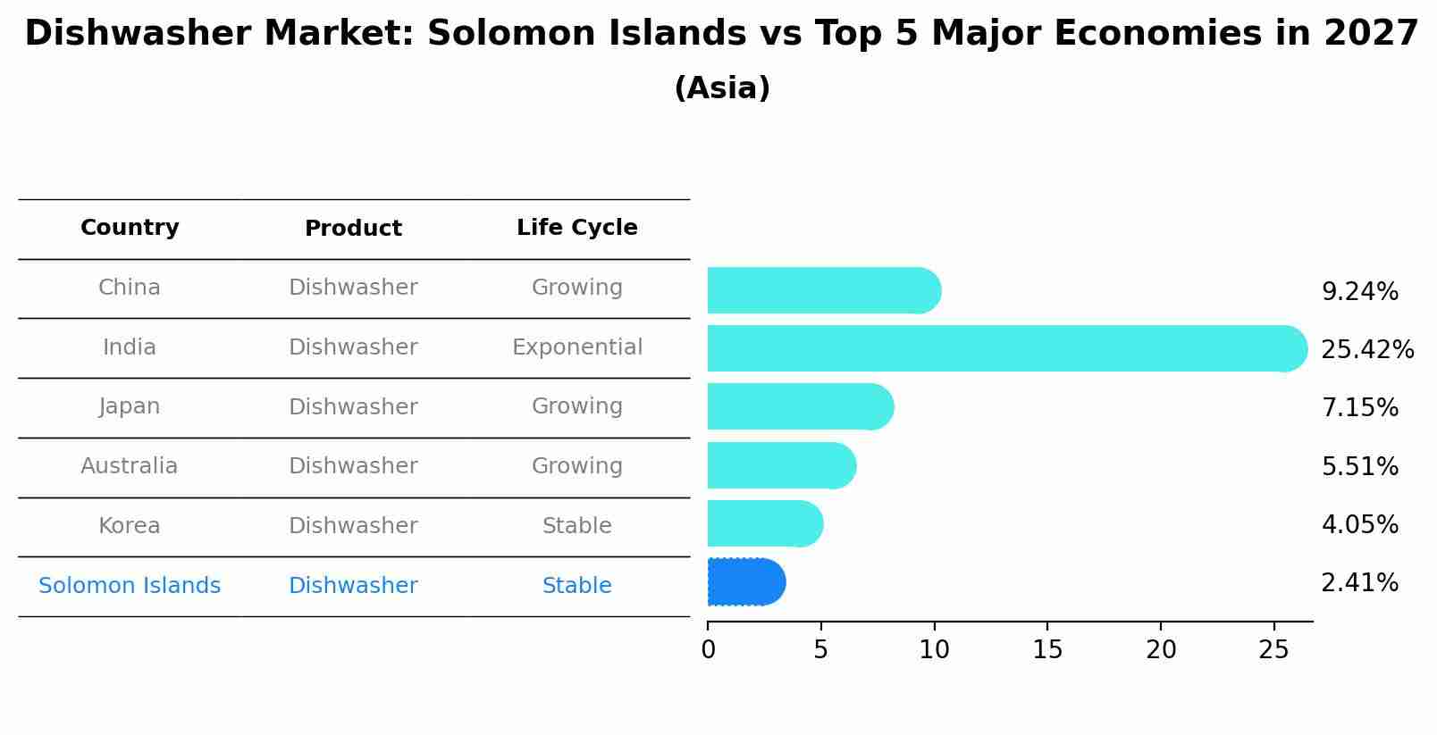 Dishwasher Market: Solomon Islands vs Top 5 Major Economies in 2027 (Asia)