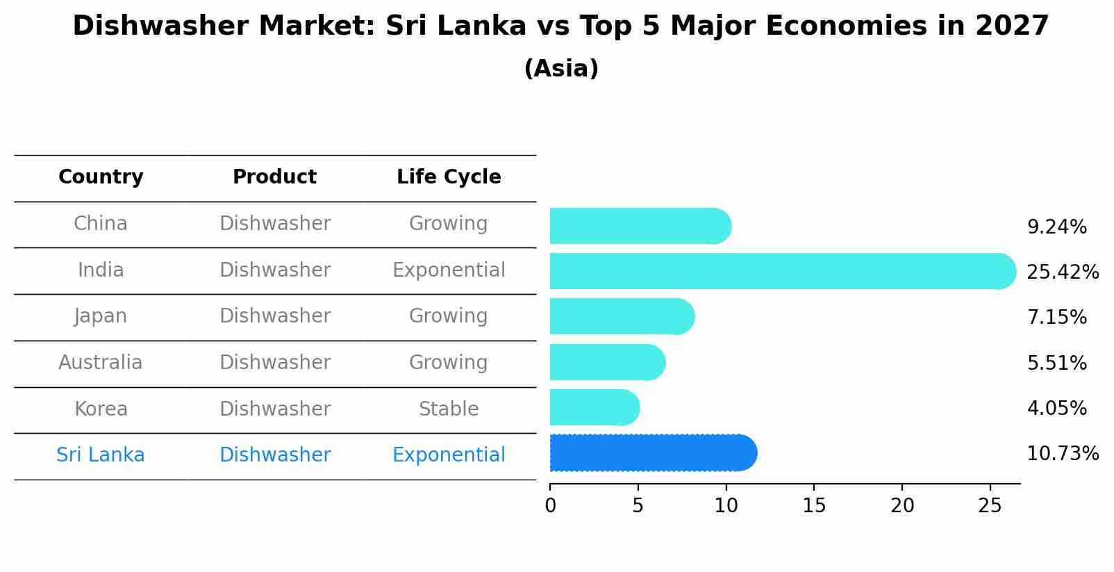 Dishwasher Market: Sri Lanka vs Top 5 Major Economies in 2027 (Asia)