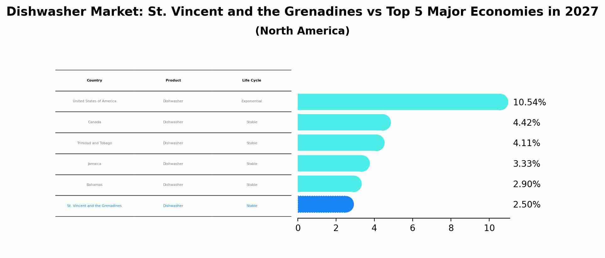 Dishwasher Market: St. Vincent and the Grenadines vs Top 5 Major Economies in 2027 (North America)