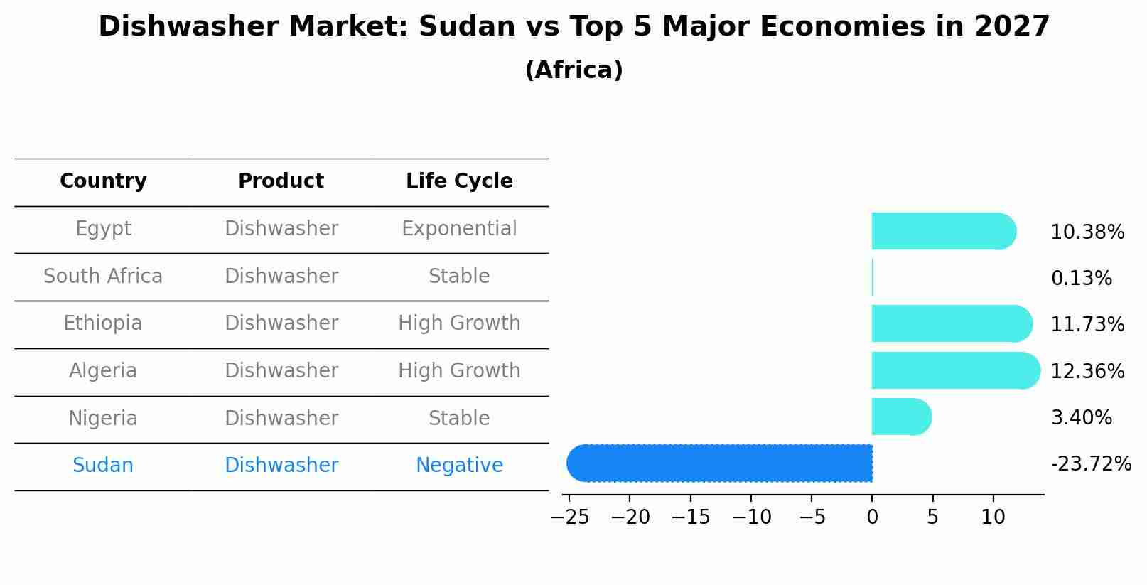 Dishwasher Market: Sudan vs Top 5 Major Economies in 2027 (Africa)