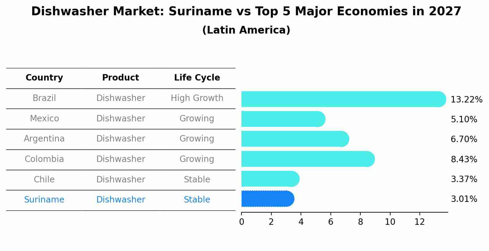 Dishwasher Market: Suriname vs Top 5 Major Economies in 2027 (Latin America)