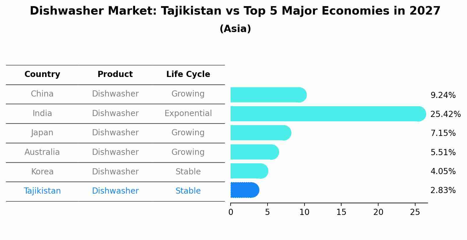 Dishwasher Market: Tajikistan vs Top 5 Major Economies in 2027 (Asia)