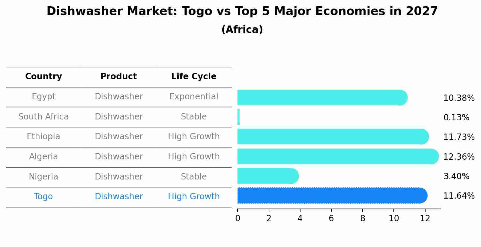 Dishwasher Market: Togo vs Top 5 Major Economies in 2027 (Africa)