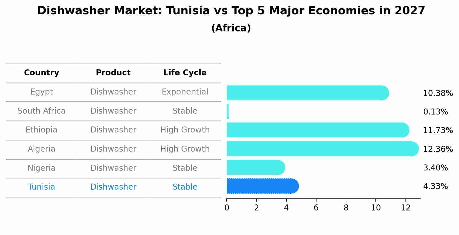 Dishwasher Market: Tunisia vs Top 5 Major Economies in 2027 (Africa)