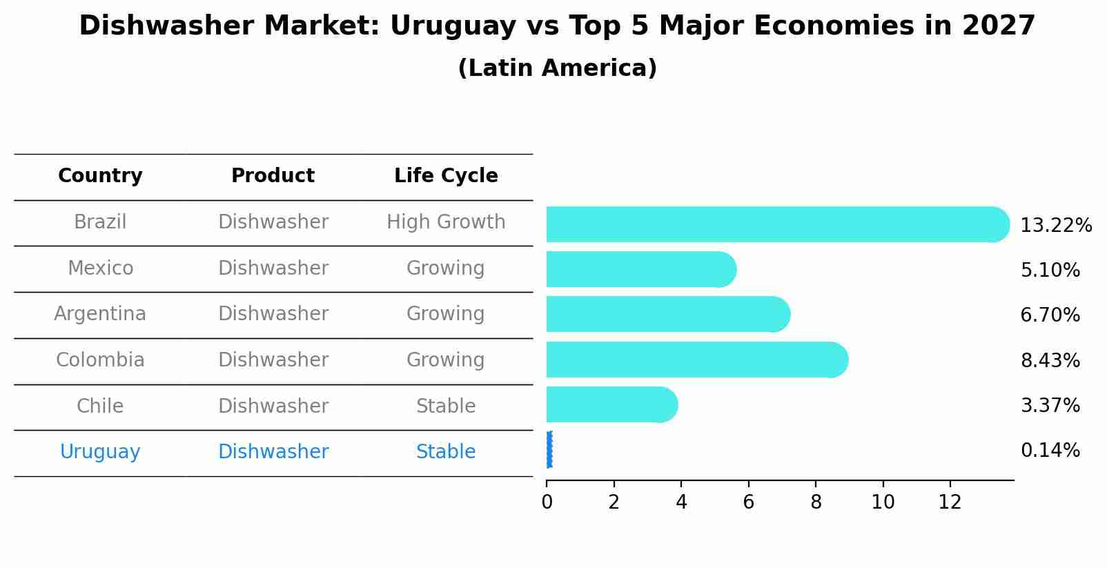 Dishwasher Market: Uruguay vs Top 5 Major Economies in 2027 (Latin America)