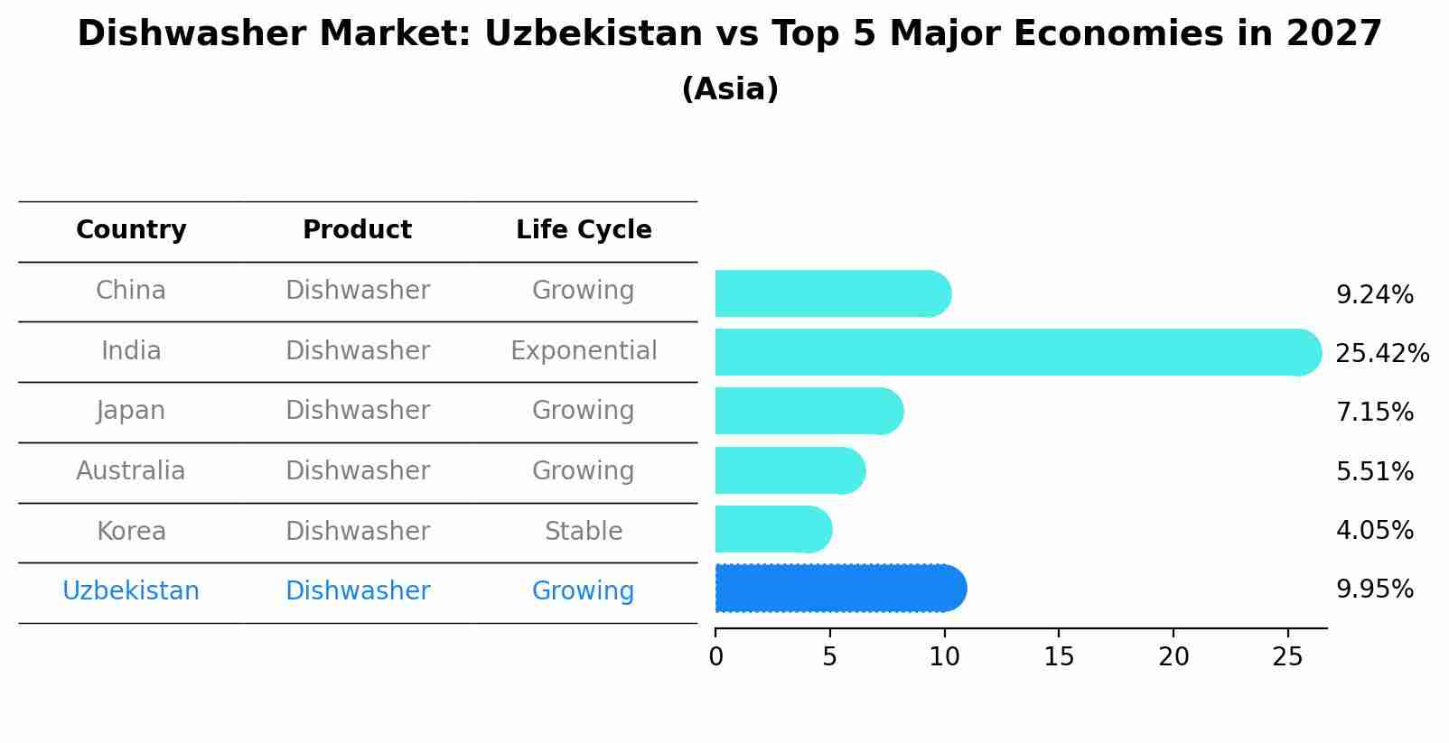 Dishwasher Market: Uzbekistan vs Top 5 Major Economies in 2027 (Asia)