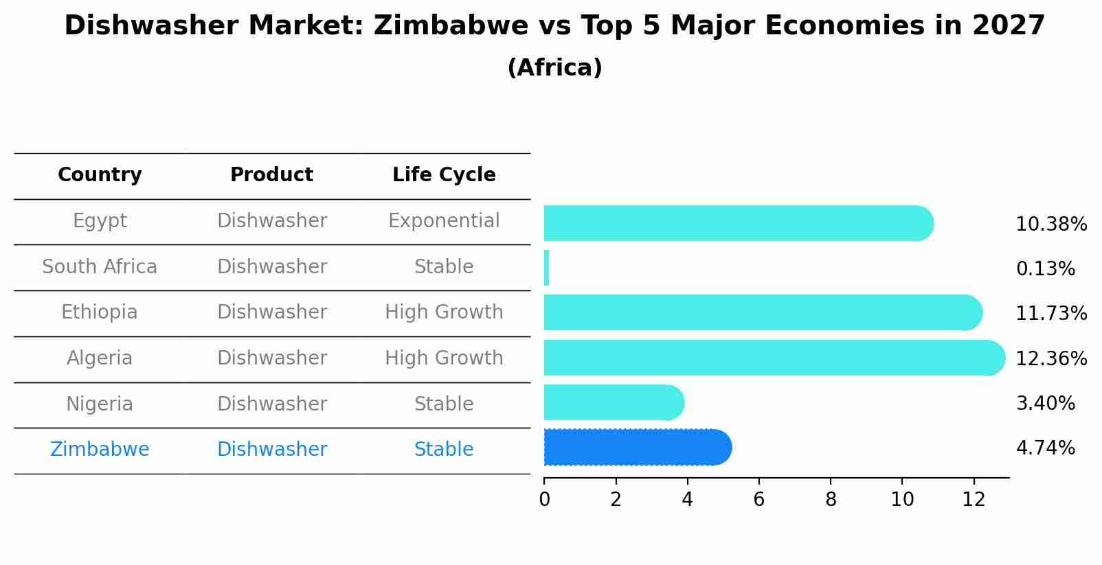 Dishwasher Market: Zimbabwe vs Top 5 Major Economies in 2027 (Africa)