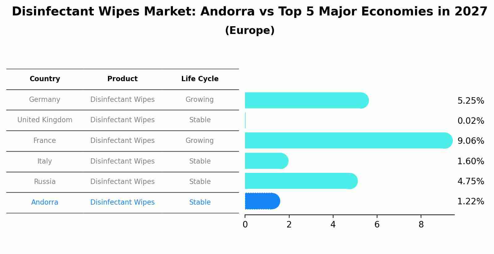 Disinfectant Wipes Market: Andorra vs Top 5 Major Economies in 2027 (Europe)