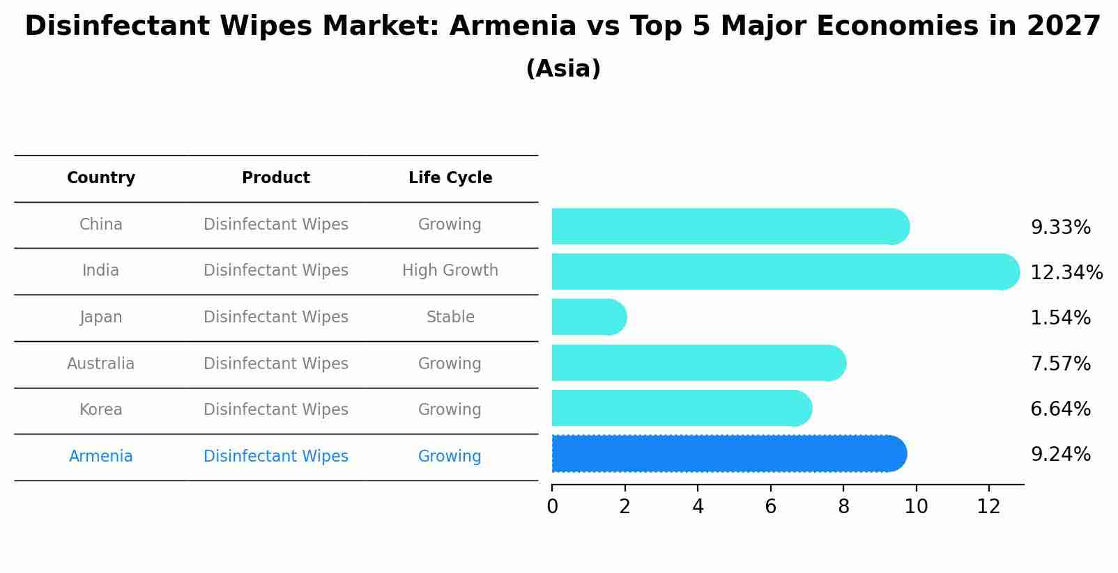 Disinfectant Wipes Market: Armenia vs Top 5 Major Economies in 2027 (Asia)