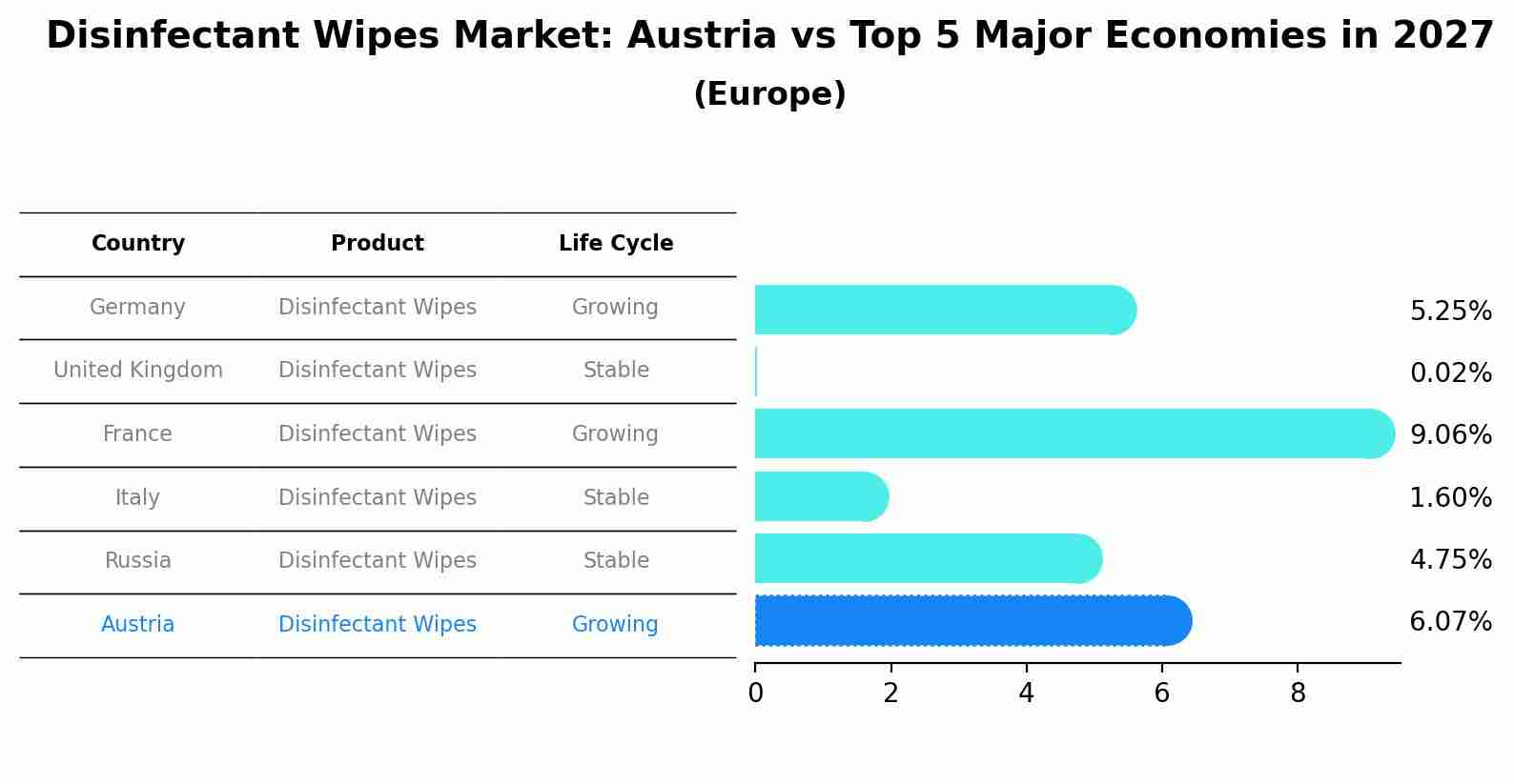 Disinfectant Wipes Market: Austria vs Top 5 Major Economies in 2027 (Europe)
