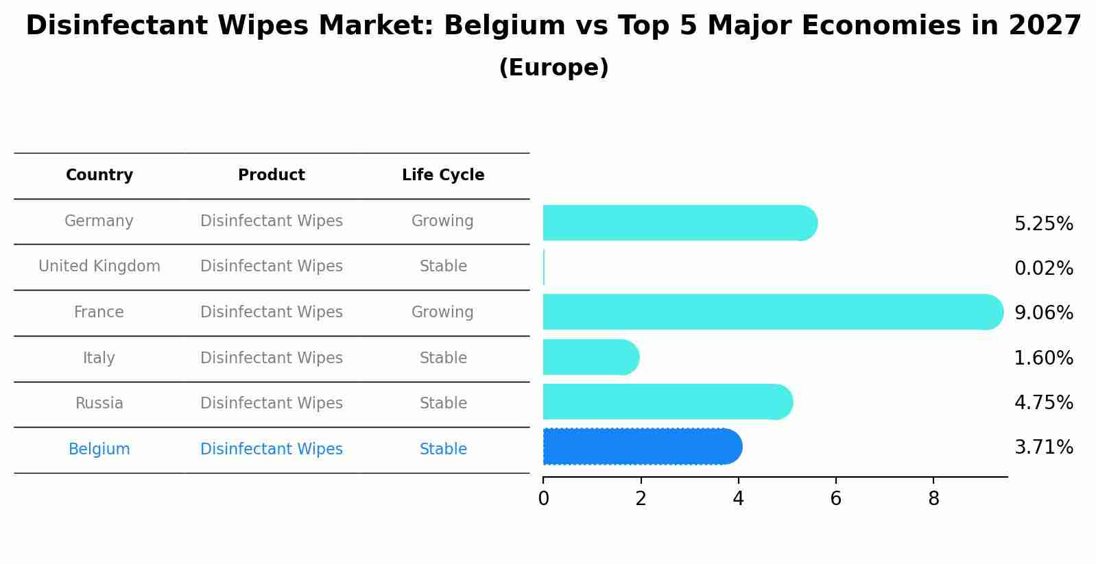 Disinfectant Wipes Market: Belgium vs Top 5 Major Economies in 2027 (Europe)