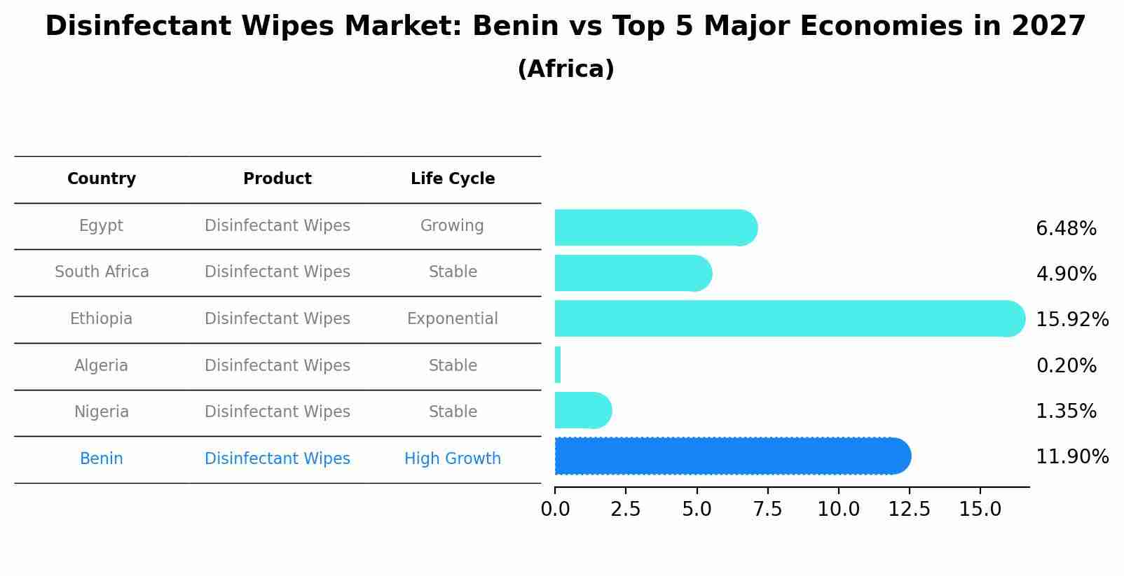 Disinfectant Wipes Market: Benin vs Top 5 Major Economies in 2027 (Africa)