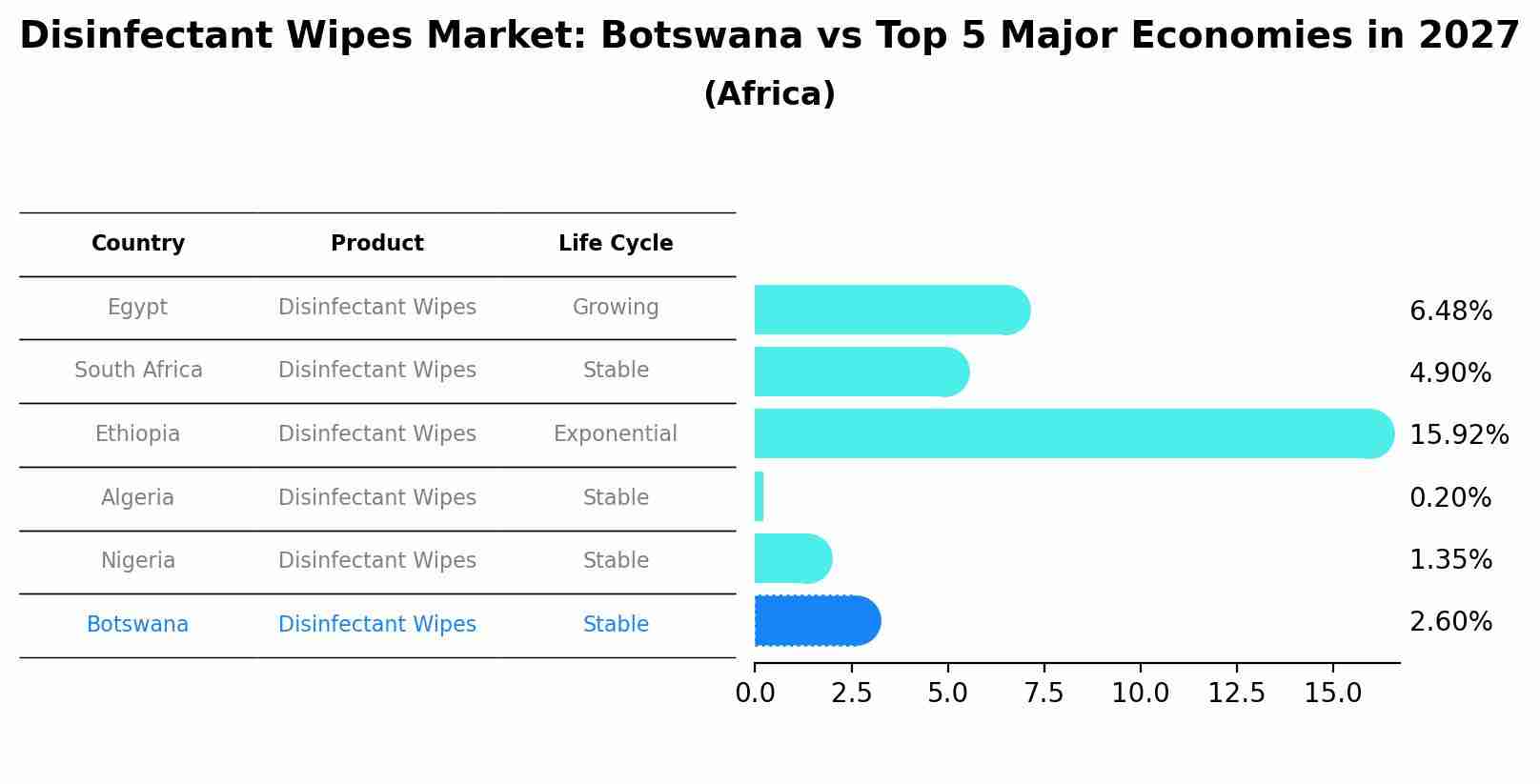 Disinfectant Wipes Market: Botswana vs Top 5 Major Economies in 2027 (Africa)