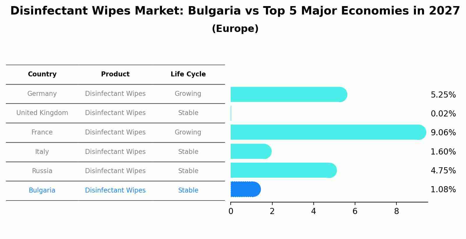 Disinfectant Wipes Market: Bulgaria vs Top 5 Major Economies in 2027 (Europe)