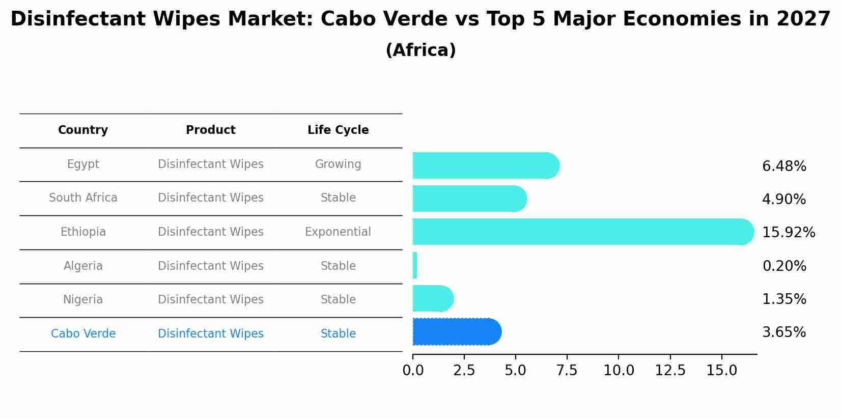 Disinfectant Wipes Market: Cabo Verde vs Top 5 Major Economies in 2027 (Africa)
