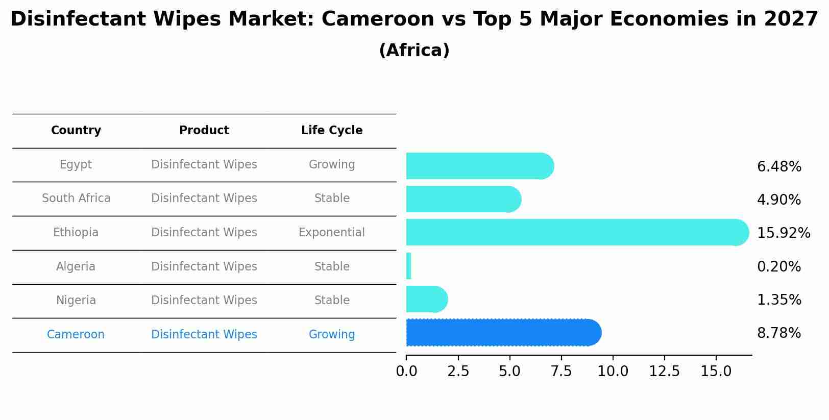 Disinfectant Wipes Market: Cameroon vs Top 5 Major Economies in 2027 (Africa)