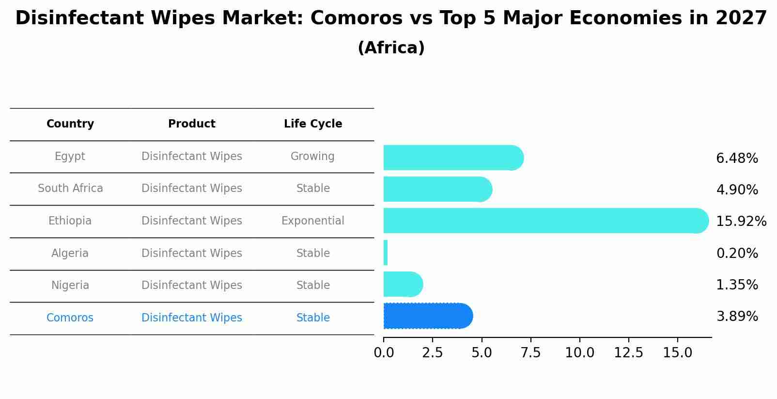 Disinfectant Wipes Market: Comoros vs Top 5 Major Economies in 2027 (Africa)