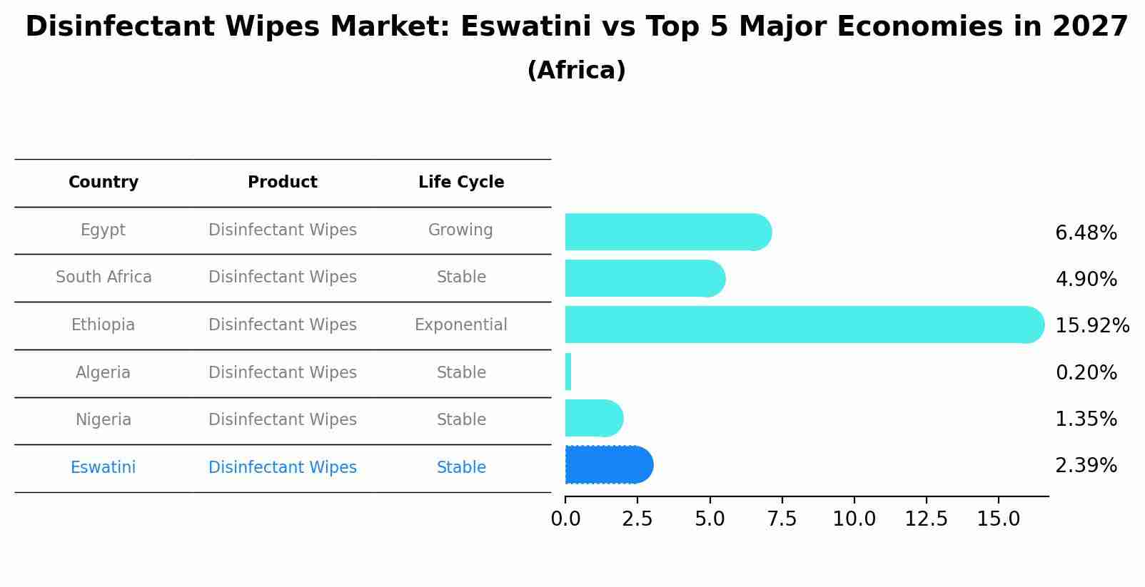 Disinfectant Wipes Market: Eswatini vs Top 5 Major Economies in 2027 (Africa)