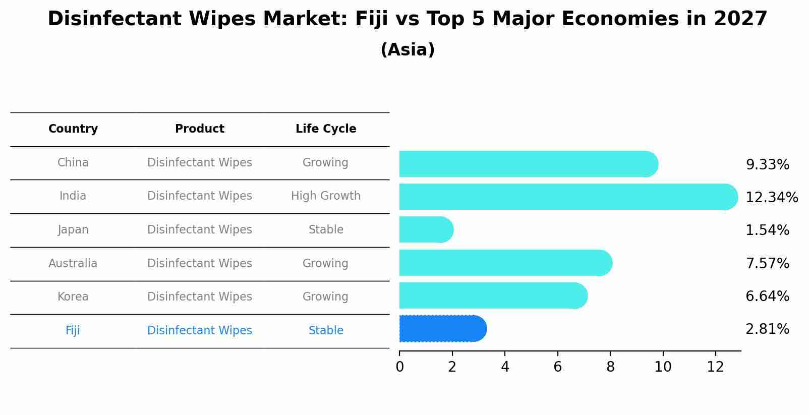 Disinfectant Wipes Market: Fiji vs Top 5 Major Economies in 2027 (Asia)