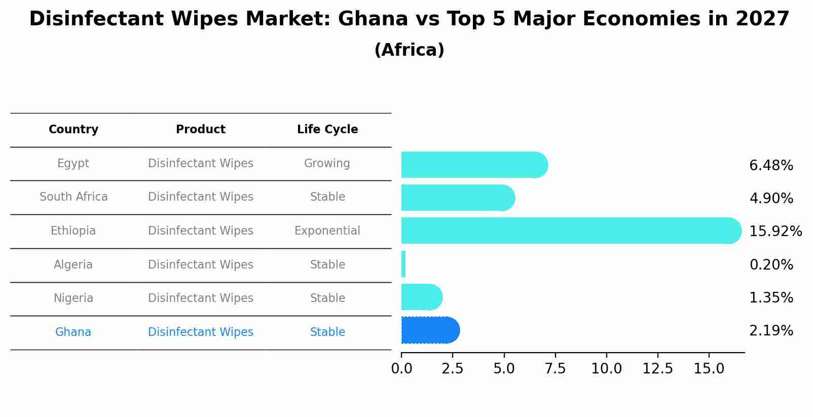 Disinfectant Wipes Market: Ghana vs Top 5 Major Economies in 2027 (Africa)